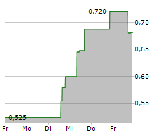 ORIGIN MATERIALS INC Chart 1 Jahr