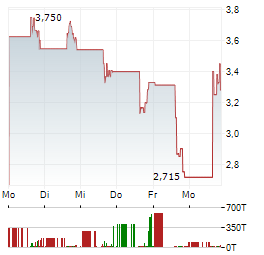 ORIGIN MATERIALS Aktie 5-Tage-Chart