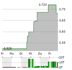 ORIGIN MATERIALS Aktie 5-Tage-Chart