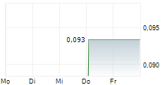 ORIGIN MATERIALS INC 5-Tage-Chart