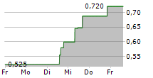 ORIGIN MATERIALS INC 5-Tage-Chart