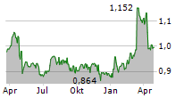 ORIOLA OYJ Chart 1 Jahr