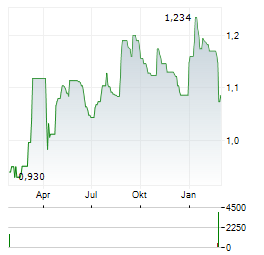 ORIOLA Aktie Chart 1 Jahr