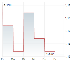 ORIOLA OYJ Chart 1 Jahr