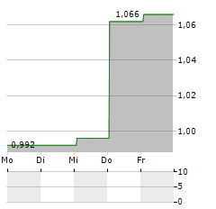 ORIOLA Aktie 5-Tage-Chart