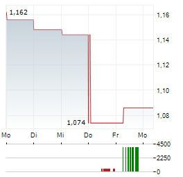 ORIOLA Aktie 5-Tage-Chart