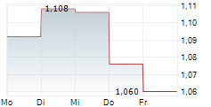 ORIOLA OYJ 5-Tage-Chart