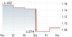 ORIOLA OYJ 5-Tage-Chart