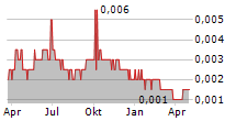 ORIOLE RESOURCES PLC Chart 1 Jahr