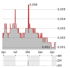 ORIOLE RESOURCES Aktie Chart 1 Jahr