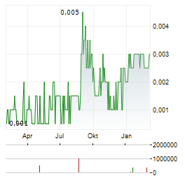 ORIOLE RESOURCES Aktie Chart 1 Jahr