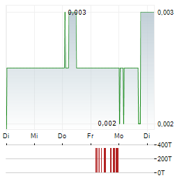ORIOLE RESOURCES Aktie 5-Tage-Chart