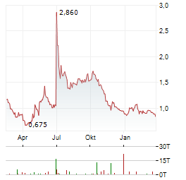 ORION DIGITAL Aktie Chart 1 Jahr