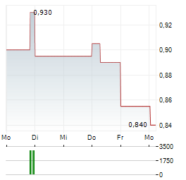 ORION DIGITAL Aktie 5-Tage-Chart