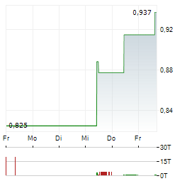 ORION DIGITAL Aktie 5-Tage-Chart