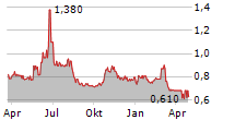 ORION ENERGY SYSTEMS INC Chart 1 Jahr