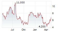 ORION GROUP HOLDINGS INC Chart 1 Jahr