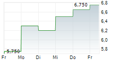 ORION GROUP HOLDINGS INC 5-Tage-Chart