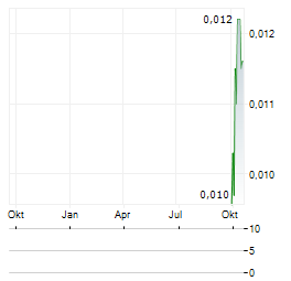 ORION MINERALS Aktie Chart 1 Jahr