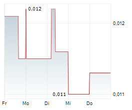 ORION MINERALS LTD Chart 1 Jahr ORION MINERALS LTD Chart 1 Jahr