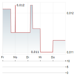 ORION MINERALS Aktie 5-Tage-Chart