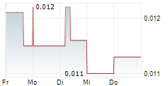 ORION MINERALS LTD 5-Tage-Chart
