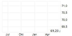 ORION OYJ A Chart 1 Jahr