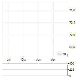 ORION OYJ A Aktie Chart 1 Jahr
