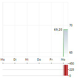 ORION OYJ A Aktie 5-Tage-Chart
