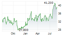 ORION OYJ ADR Chart 1 Jahr