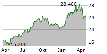 ORION OYJ ADR Chart 1 Jahr