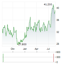 ORION OYJ ADR Aktie Chart 1 Jahr