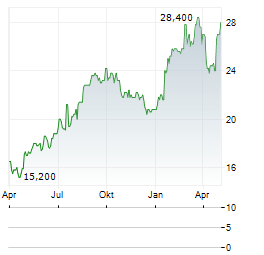 ORION OYJ ADR Aktie Chart 1 Jahr