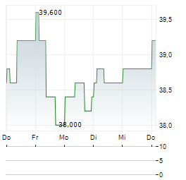 ORION OYJ ADR Aktie 5-Tage-Chart