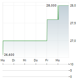 ORION OYJ ADR Aktie 5-Tage-Chart