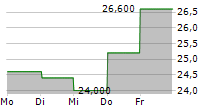 ORION OYJ ADR 5-Tage-Chart