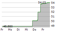 ORION OYJ 5-Tage-Chart