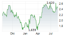 ORION PROPERTIES INC Chart 1 Jahr