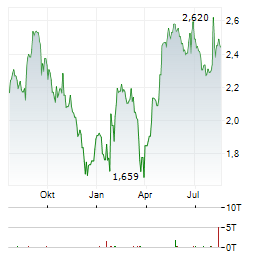 ORION PROPERTIES Aktie Chart 1 Jahr