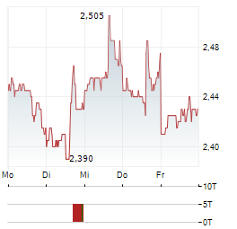 ORION PROPERTIES Aktie 5-Tage-Chart