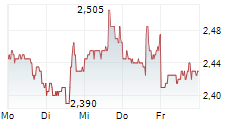 ORION PROPERTIES INC 5-Tage-Chart