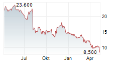 ORION SA Chart 1 Jahr