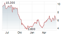 ORION SA Chart 1 Jahr