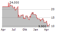 ORION SA Chart 1 Jahr