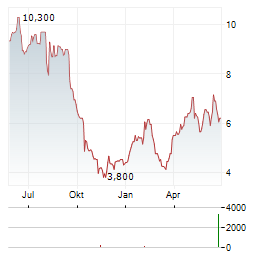 ORION ENGINEERED CARBONS Aktie Chart 1 Jahr