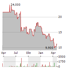 ORION ENGINEERED CARBONS Aktie Chart 1 Jahr