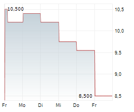 ORION SA Chart 1 Jahr