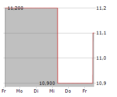 ORION SA Chart 1 Jahr