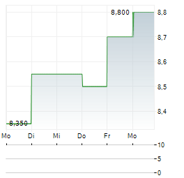 ORION ENGINEERED CARBONS Aktie 5-Tage-Chart