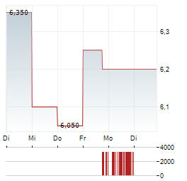 ORION ENGINEERED CARBONS Aktie 5-Tage-Chart